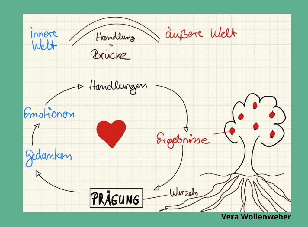 Das Bild beschreibt den Zusammenhang zwischen innerer und äußerer Welt. Die Handlung ist die Brücke zwischen beiden. Die Prägung des Menschen sind wie die Wurzeln eines Apfelbaums und die Ergebnisse sind die Früchte. Aus der Prägung heraus kommen Gedanken und Emotionen, die zu Handlungen führen, die Ergebnisse bringen.