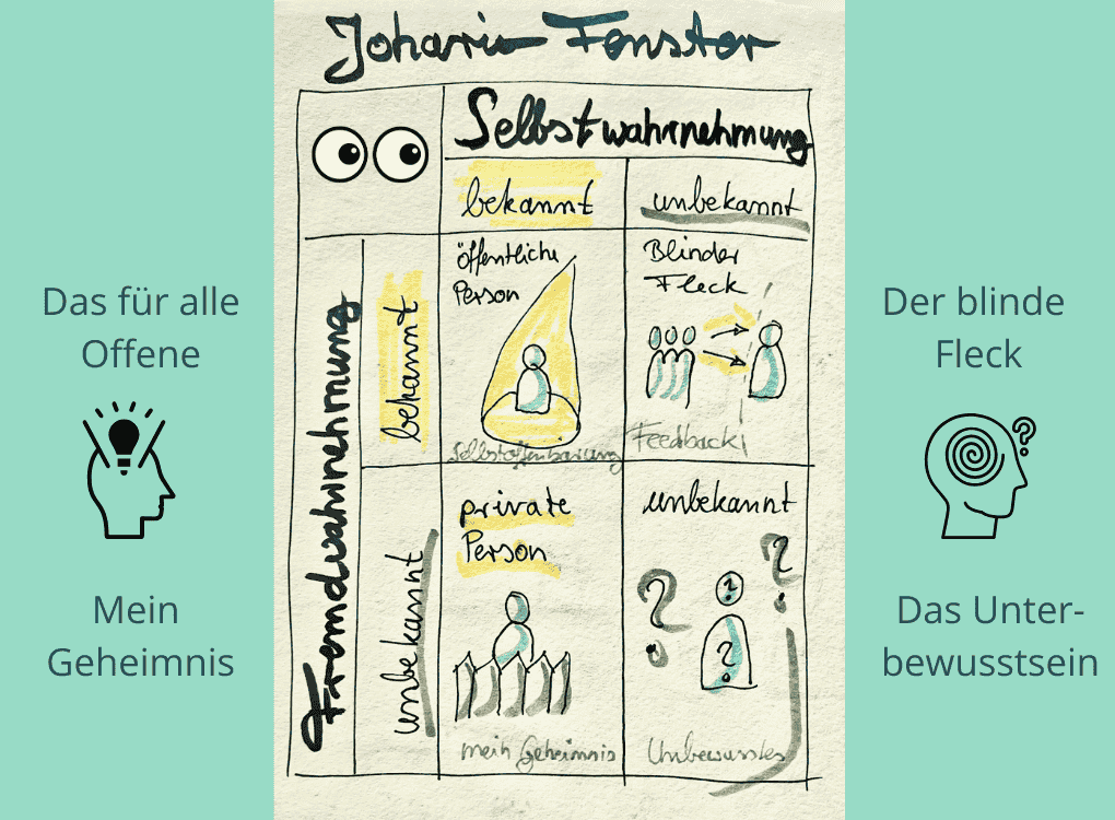 Handgezeichnete Illustration des Johari-Fensters mit den vier Feldern Öffentliche Person, Blinder Fleck, Private Person und Unbekanntes