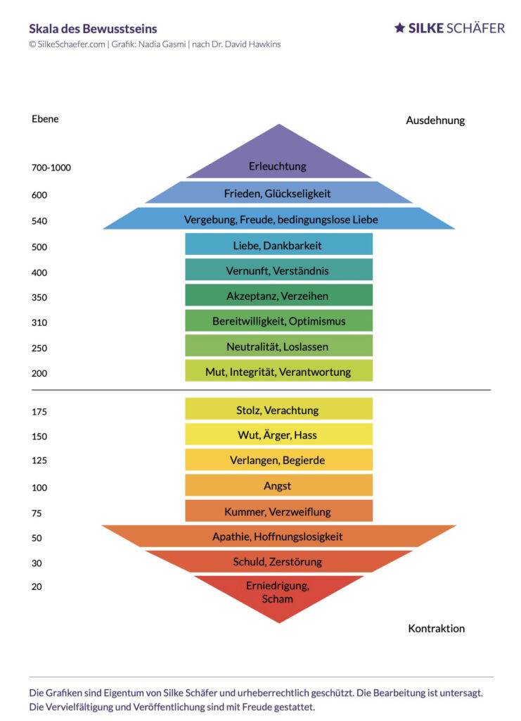 Skala des Bewusstseins nach Hawkins von Silke Schäfer.Der Pfeil nach unten beinhaltet niedrig schwingende Emotionen und Zustände. Der Pfeil nach oben enthält hochschwingende Zustände. 