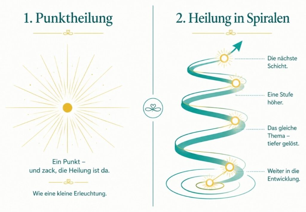 Zwei Formen der Heilung: Punktheilung als einzelner Lichtblitz – Heilung in Spiralen als aufsteigende Entwicklungsspirale